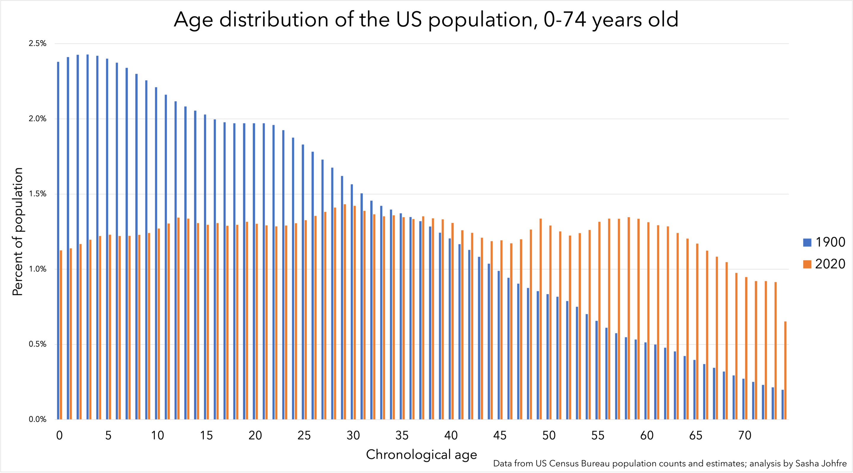 Graph demonstrating that that the US population is much more evenly distributed by age in 2020 than in 1900