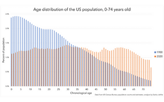 In a world experiencing unprecedented age diversity, how should we think about age?